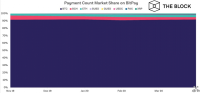 BitPay: 90% платежей совершаются в биткойнах