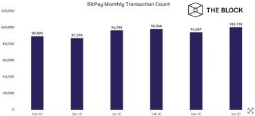 BitPay: 90% платежей все еще совершаются в биткоинах