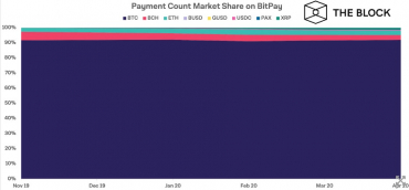 BitPay: 90% платежей все еще совершаются в биткоинах