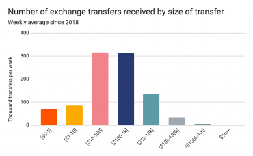 Chainalysis: всего 19% выпущенных биткоинов участвуют в торговле