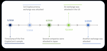 ClearSky: хакеры CryptoCore за два года украли криптоактивы на $200 млн с бирж криптовалют
