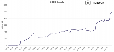 Капитализация стейблкоина USDC превысила $1 млрд