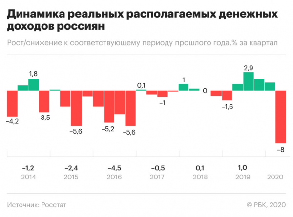Реальные располагаемые доходы россиян рекордно упали из-за пандемии