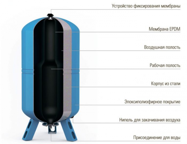 Гидроаккумулятор для систем водоснабжения