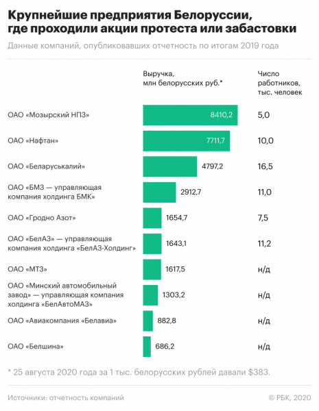 Доля заводов в Белоруссии с бастующими работниками превысила 25% ВВП