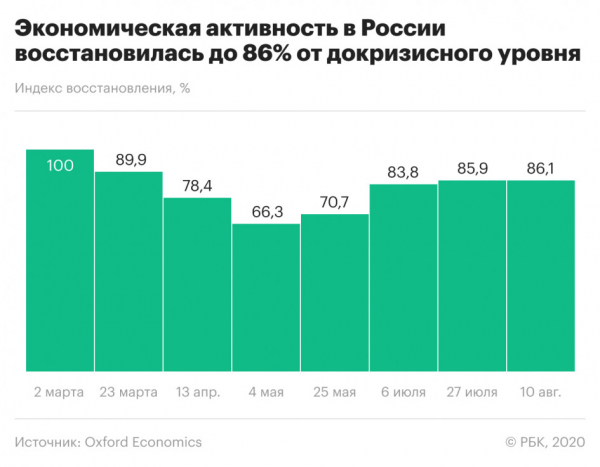 Экономисты оценили степень восстановления экономики России после пандемии