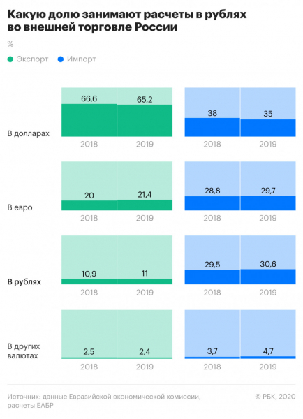 В Евразийском экономическом блоке стали меньше торговать в рублях