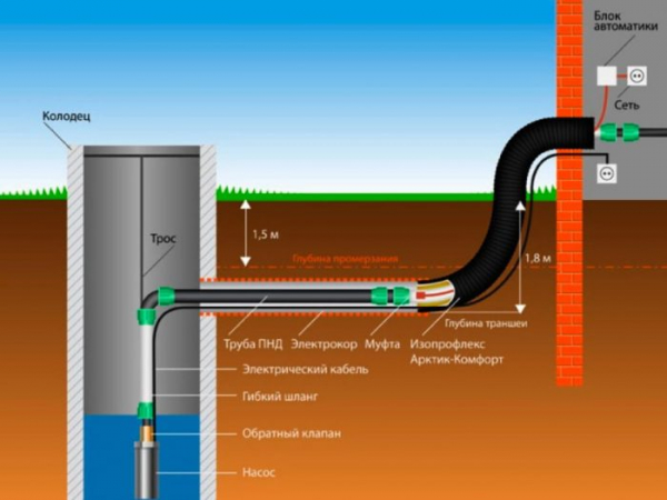 Водопроводная труба для прокладки системы в земле