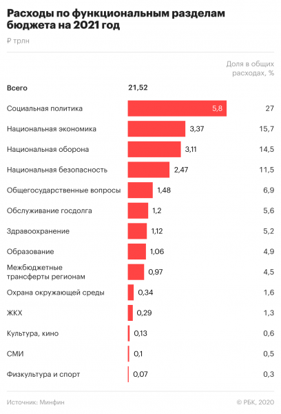 Расходы на экономику в России впервые за 7 лет превысят траты на оборону