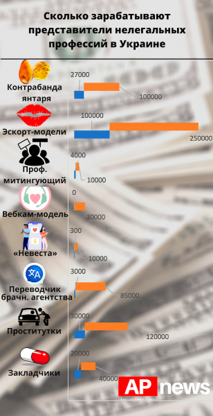 От закладчика до проститутки: сколько зарабатывают представители нелегальных профессий в Украине