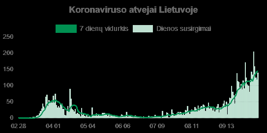 О коронавирусе в Литве сегодня, 14 октября