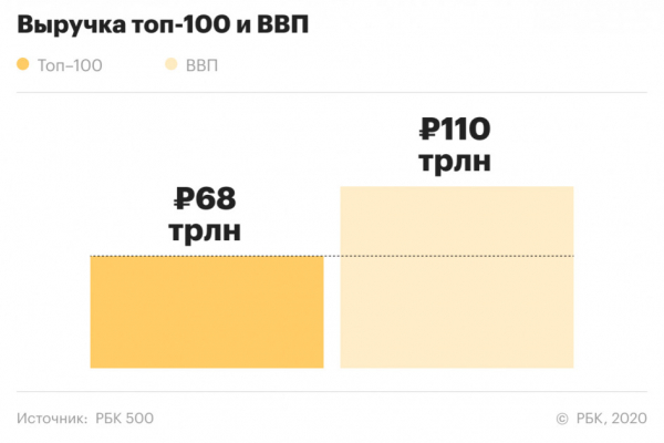 Рейтинг крупнейших компаний России РБК 500. Основные факты