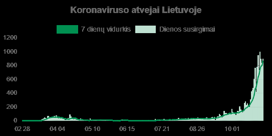 За октябрь коронавирусом в Литве заразились 11 тыс. человек – НЦОЗ