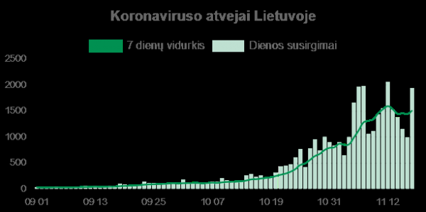 О коронавирусе в Литве сегодня, 19 ноября