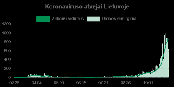 Премьер Литвы надеется, что ситуация с коронавирусом стабилизируется через три недели