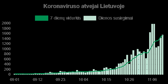 О коронавирусе в Литве сегодня, 12 ноября